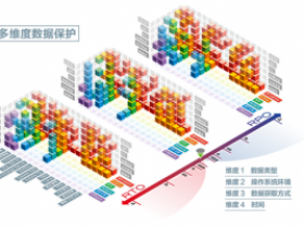 火星高科独创的多维度数据保护技术