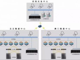 国际资本大鳄与火星舱的数据“联姻”——IDG资本“京·港·澳”三地私有云灾备建设项目