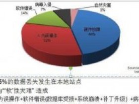 容灾备份软件的几种灾备技术介绍