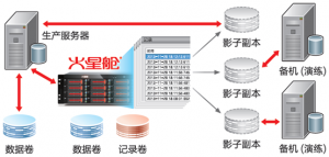 火星舱，CDP，数据备份