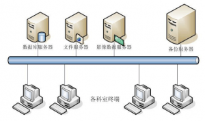 医疗行业数据备份与恢复方案
