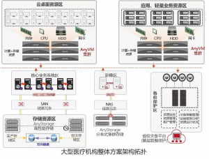 AnyVM医疗行业