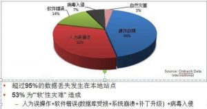 容灾备份技术介绍